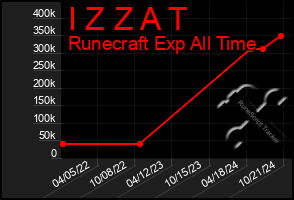 Total Graph of I Z Z A T