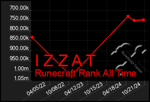 Total Graph of I Z Z A T