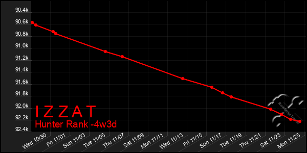 Last 31 Days Graph of I Z Z A T