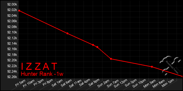 Last 7 Days Graph of I Z Z A T