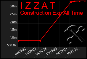 Total Graph of I Z Z A T