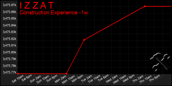 Last 7 Days Graph of I Z Z A T