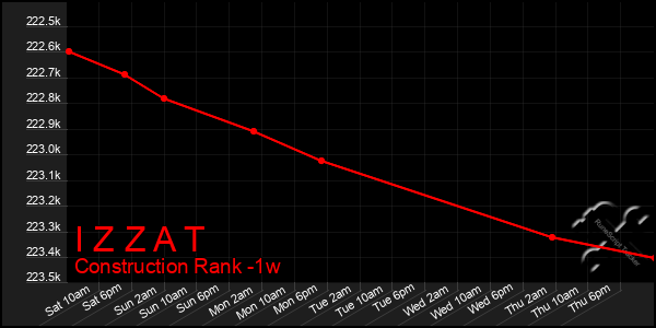 Last 7 Days Graph of I Z Z A T