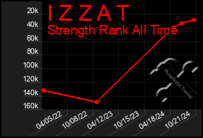 Total Graph of I Z Z A T