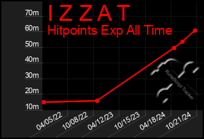 Total Graph of I Z Z A T