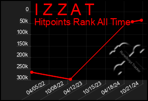 Total Graph of I Z Z A T