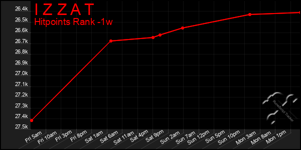 Last 7 Days Graph of I Z Z A T