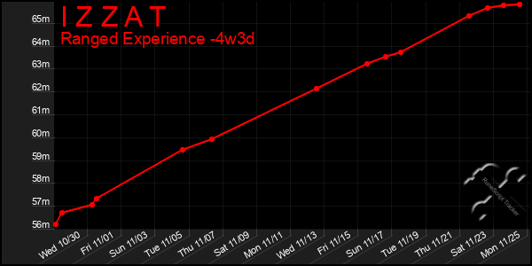 Last 31 Days Graph of I Z Z A T