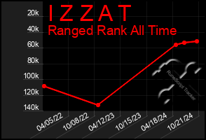 Total Graph of I Z Z A T