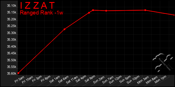 Last 7 Days Graph of I Z Z A T