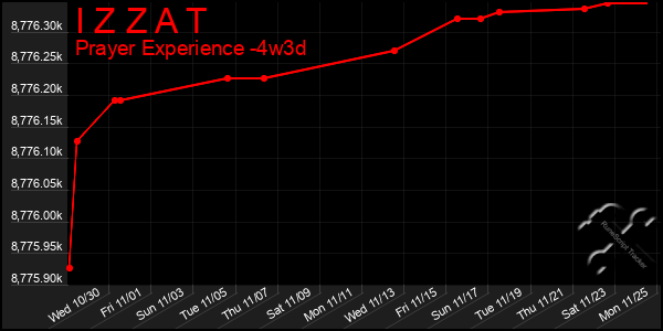 Last 31 Days Graph of I Z Z A T