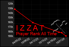 Total Graph of I Z Z A T