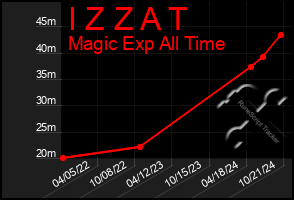 Total Graph of I Z Z A T