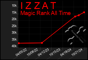 Total Graph of I Z Z A T