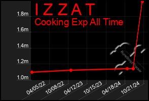 Total Graph of I Z Z A T