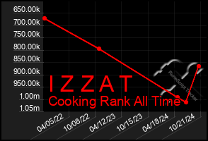 Total Graph of I Z Z A T