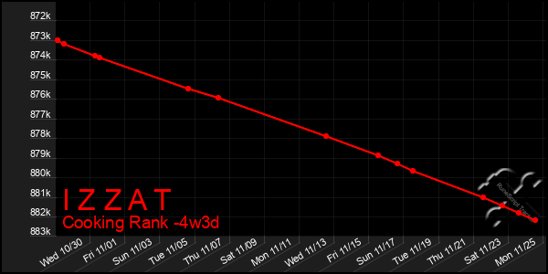 Last 31 Days Graph of I Z Z A T