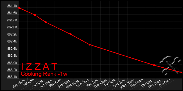 Last 7 Days Graph of I Z Z A T