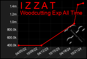 Total Graph of I Z Z A T