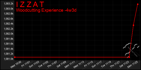 Last 31 Days Graph of I Z Z A T