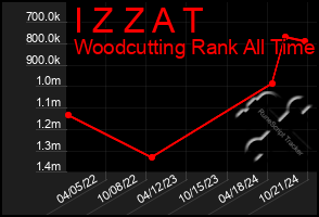 Total Graph of I Z Z A T