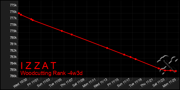 Last 31 Days Graph of I Z Z A T