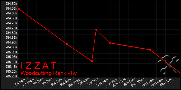 Last 7 Days Graph of I Z Z A T