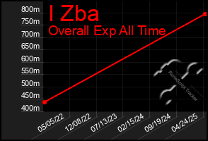 Total Graph of I Zba