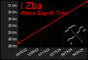 Total Graph of I Zba