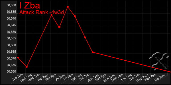 Last 31 Days Graph of I Zba