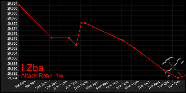 Last 7 Days Graph of I Zba