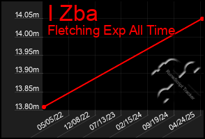 Total Graph of I Zba