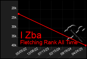 Total Graph of I Zba