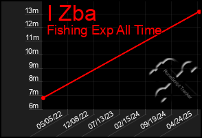 Total Graph of I Zba