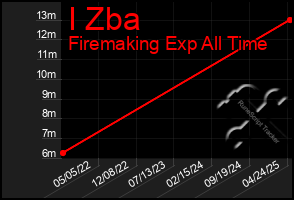 Total Graph of I Zba