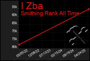 Total Graph of I Zba