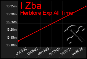 Total Graph of I Zba