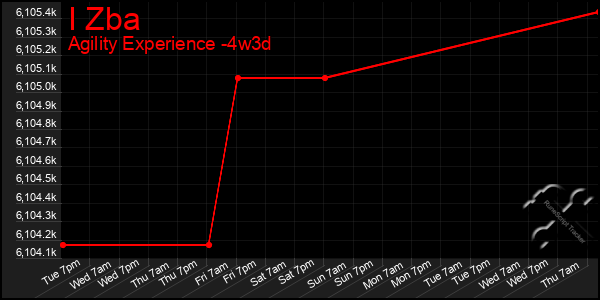 Last 31 Days Graph of I Zba
