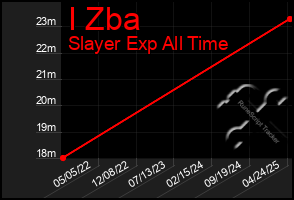 Total Graph of I Zba