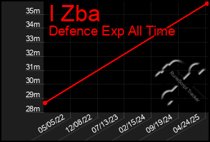 Total Graph of I Zba