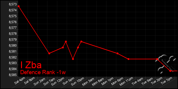 Last 7 Days Graph of I Zba