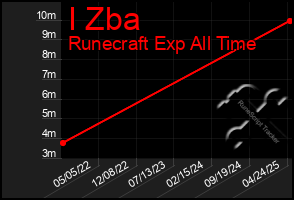 Total Graph of I Zba