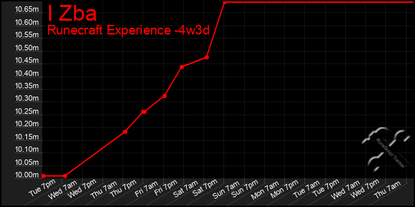 Last 31 Days Graph of I Zba