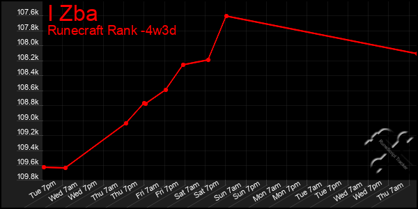 Last 31 Days Graph of I Zba