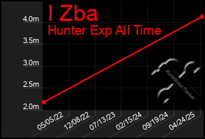 Total Graph of I Zba