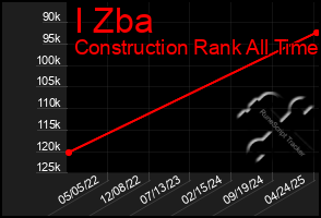 Total Graph of I Zba