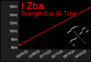 Total Graph of I Zba