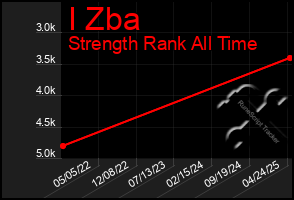 Total Graph of I Zba