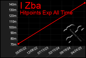 Total Graph of I Zba