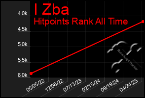 Total Graph of I Zba